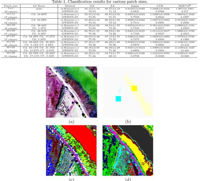 Table 1. Classification results for various patch sizes.