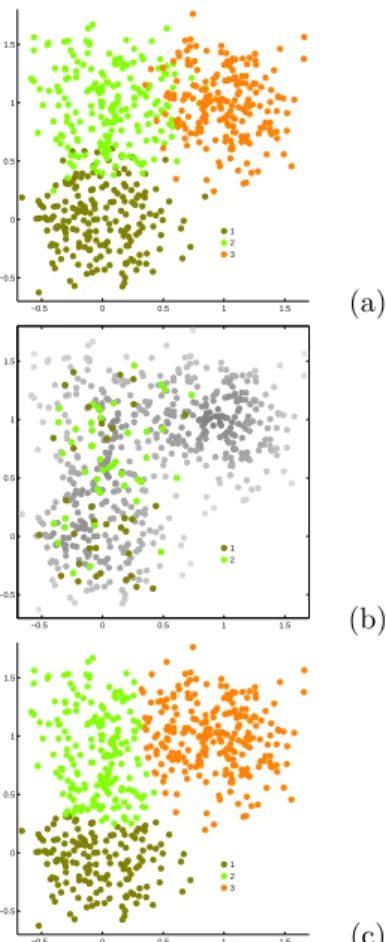 Figure 1. Toy data set classification. (a): data objects with actual GT; (b): data objects with erroneous learning set;