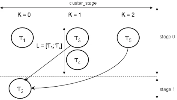 Figure 10: topsort( G ) for the hierarchical scheduling of sequences