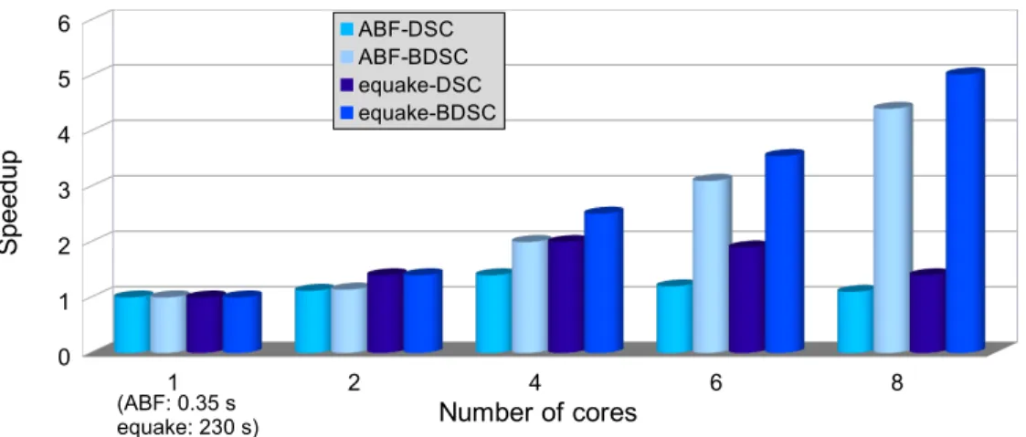 Figure 11 shows the performance results of the generated OpenMP code on the two versions scheduled using DSC and BDSC on ABF and equake