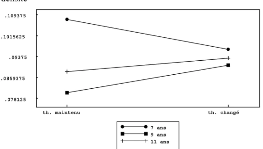 Figure 2 : densité  totale des connecteurs :  interaction âge x thème en présentation simultanée.