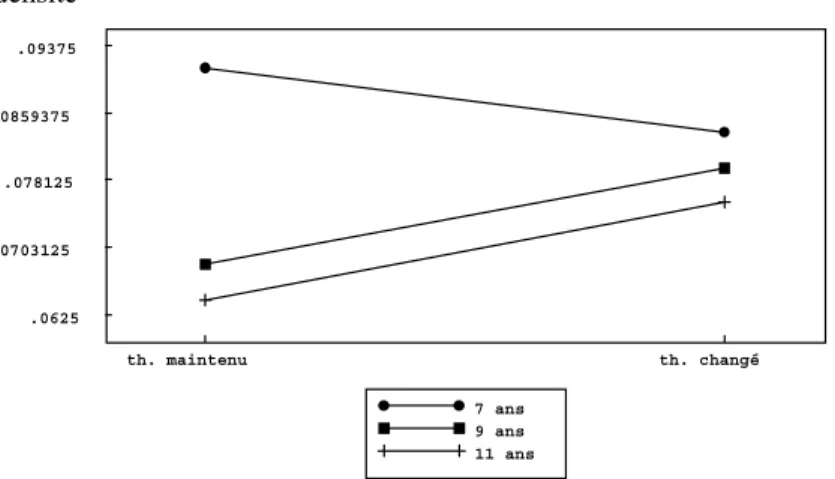 Figure 3 : densité des connecteurs temporels, interaction âge x thème en présentation simultanée.