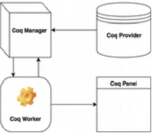 Figure 2 : Composants jsCoq