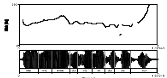 Figure 2 : Question. Analyse acoustique de la  phrase