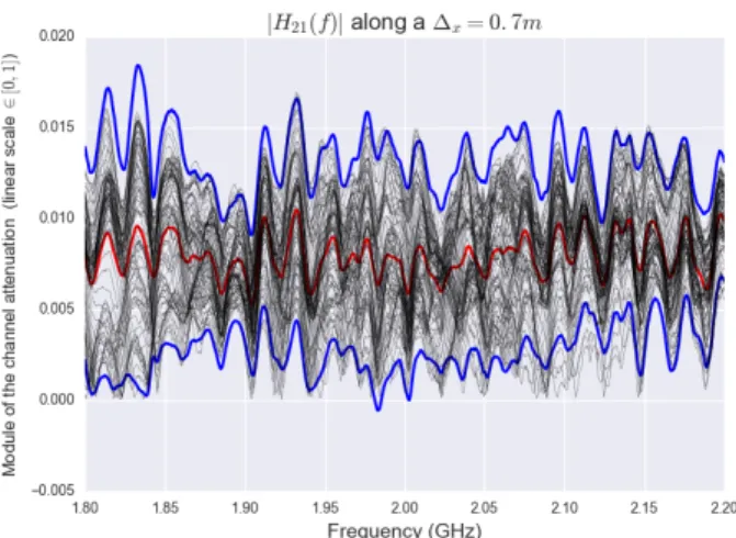 Fig. 5. Evolution of the 4 singular values of H ij (f ) w.r.t frequency (100 spatial realizations along 0.7m translation)