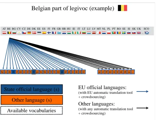 Fig. 1. Legivoc approach for each state with a focus on Belgium whose legal vocabulary is to be  available on Legivoc in 2 of its 3 official languages 