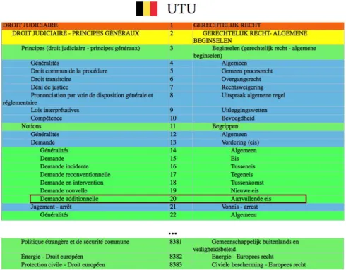 Fig. 2. Extract from Belgian thesaurus UTU in 2 of the 3 official languages 
