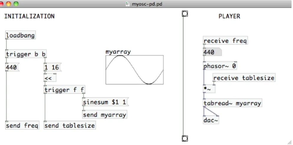 Fig. 2. The osc.pd implementation in Pure Data.