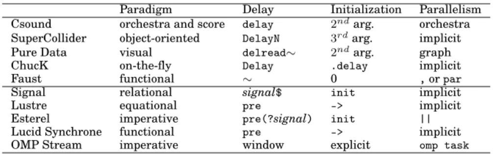 Table V. Salient design points of surveyed languages