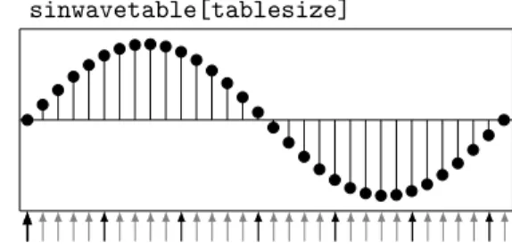 Fig. 1. Truncated lookup table oscillator