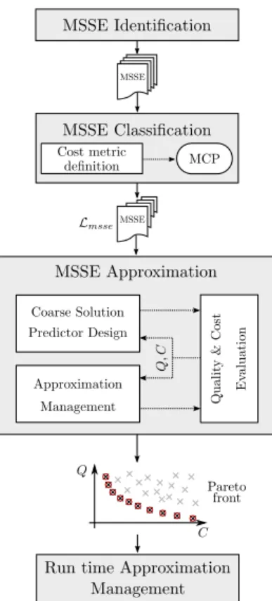 Fig. 2. The Smart Search Space Reduction (S SSR ) method