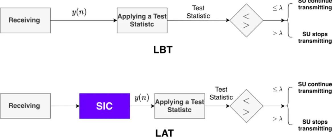 Figure 3 shows the steps of FDCR and HDCR before making a decision on the channel state