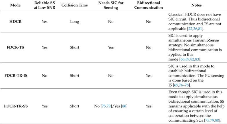 Table 3. Comparison among the CR operating modes in terms of reliability, collision time, need for SIC and the support of bidirectional communication.