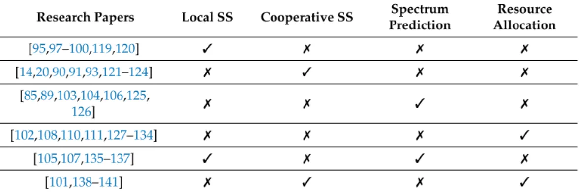 Table 4 classifies the recent works that apply learning techniques in CR into four classes: local SS, cooperative SS, spectrum prediction, and resource management