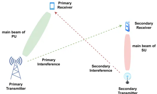 Figure 5. Spatial Dimension of CR application: SU is able to exploit the spatial dimension by transmitting in a non-overlapping direction with the PU transmission