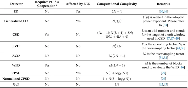 Table 2 compares among several SS detectors with respect to the impact of the noise uncertainty, the need of cooperation between SU and PU and the computational complexity.
