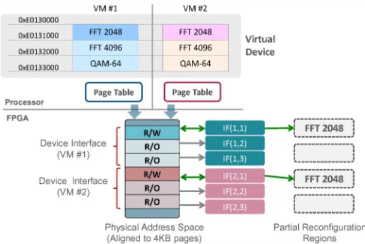 Fig.  l.  Allocation  of  virtual  devices  for  virtual  machines  via  manipulating  the  mapping  of  IFs