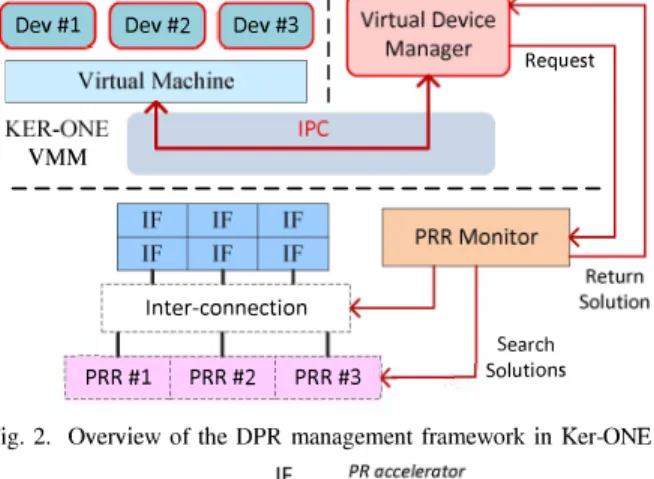 Fig.  2.  Overview  of  the  DPR  management  framework  in  Ker-ONE. 
