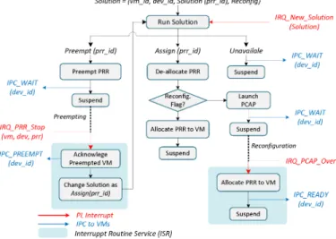 Fig.  7.  The  process  of  Virtual  Device  Manager  handling  Solutions. 