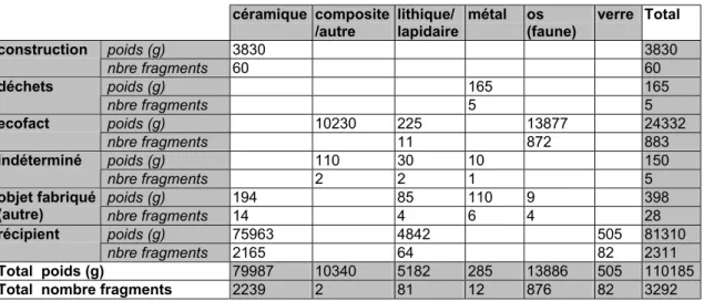 Tableau 1 : quantification du mobilier par catégories (nature et fonction)  céramique  composite 
