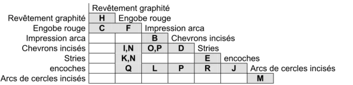 Figure 8 : fréquence des types de décor  sur la céramique décorée non tournée