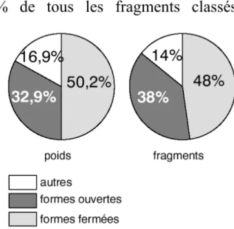 Figure 9 : répartition par familles en pourcentages des tessons classés morphologiquement