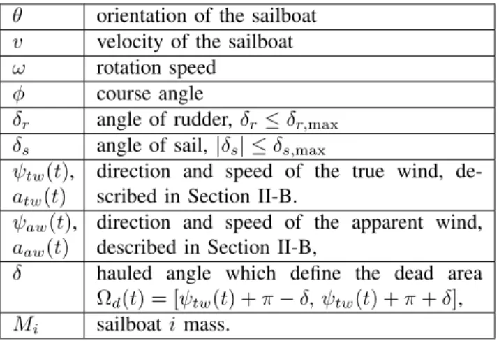 Table I: Sailboat parameters.