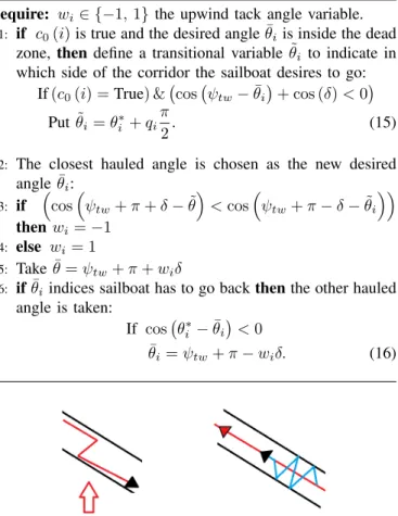 Figure 3: Left: tack to move front the wind (red arrow). Right: