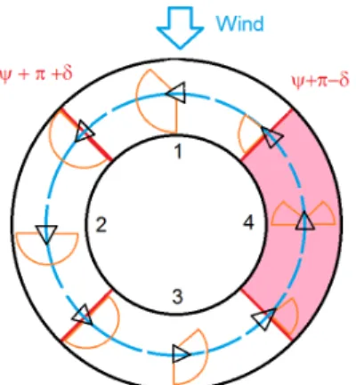 Figure 4: Platooning circle. In orange, the possible heading if sailboat must not to go upwind and not go back