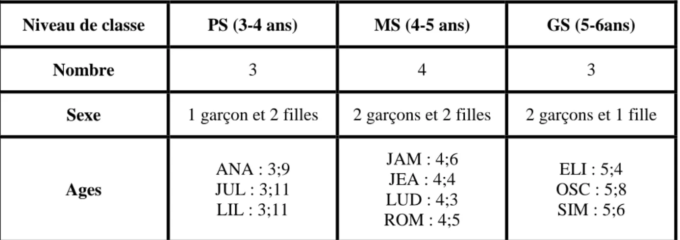 Tableau 1 Nombre, sexe, âges des enfants par niveau de classe