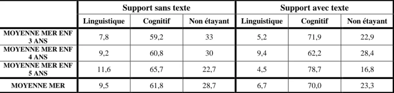 Tableau 6 Distributions des fonctions des interventions verbales produites par les mères lors de la lecture  du support sans texte et avec texte (moyennes en pourcentage) 