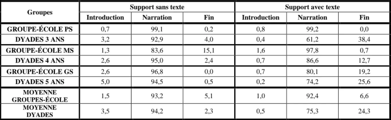 Tableau 16 Distributions des énoncés produits lors de chaque phase par les dyades et les groupe à l’école  pour chaque groupe d’âge en fonction du support utilisé (moyennes en pourcentage) 