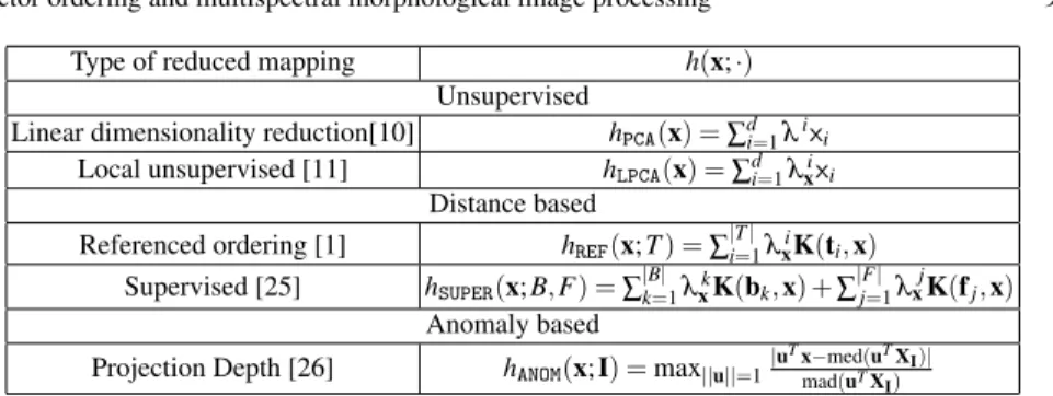 Table 1 Different adaptive multivariate orderings implemented by h-mapping based reduced or- or-dering