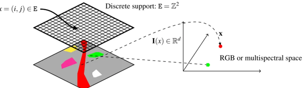 Fig. 1 Notation for a d-variate image, I : E → F . Note that the image I maps each spatial point x to a vector x in three dimension for a RGB image or in dimension d for the case of a multispectral image.