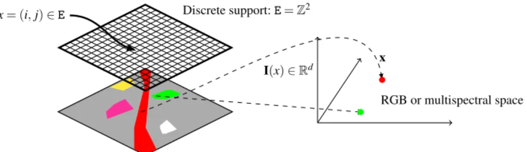 Fig. 1 Notation for a d-variate image, I : E → F . Note that the image I maps each spatial point x to a vector x in three dimension for a RGB image or in dimension d for the case of a multispectral image.