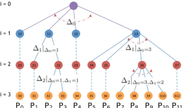 Fig. 1: Illustrating the segmentation method on a tree of depth 3 i 1 = Δ 0 i 0 = 0 0 1 2 300110x[13]0 x[13..12]M1i1o100x[15..14]i0o0M0i2=i1+ o1+Δ1 0 1 2 3 4 5 6 7 0 0 0 1 1 1 1 4 0 0 x[12] 0 0 0 x[11..10] 0i2o2M2 i 3 =i 2 + o 2 + Δ 2