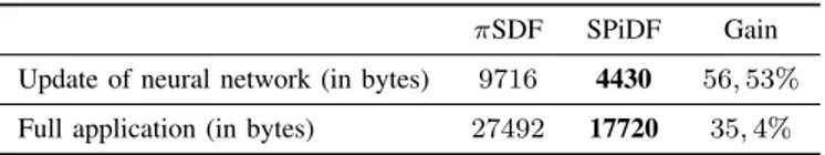 Table I: Comparison of memory usage of SPiDF and πSDF implementations of the C ACLA algorithm.