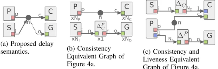 Figure 4: Proposed semantics of delay and equivalent graphs used for consistency and liveness analyses.