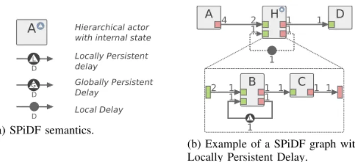 Figure 10: SPiDF graph example and associated semantics.