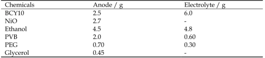 Table  1  below  gives  the  quantity  of  products  for  the  electrolyte  and  anode  slurries  for  a  typical  tape-casting  experiment;  the  compositions  are  optimized  for  the  anode  and  electrolyte  in  respect  with  the  desired  final  micr