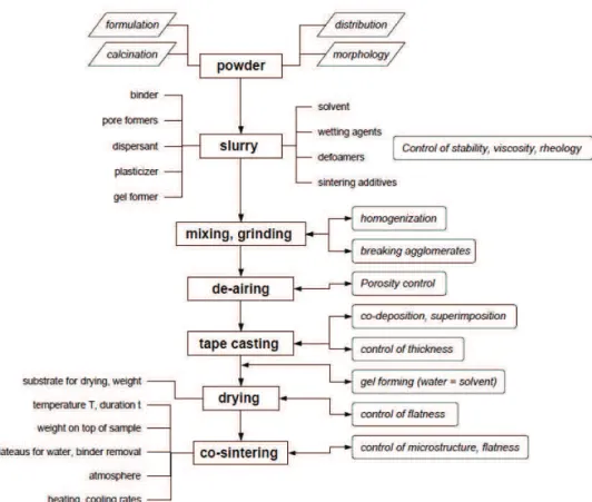 Fig. 4. Flowchart for organic or aqueous tape-casting and co-sintering of multilayers 
