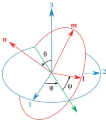 Fig. 4.2 Euler-Bunge angles