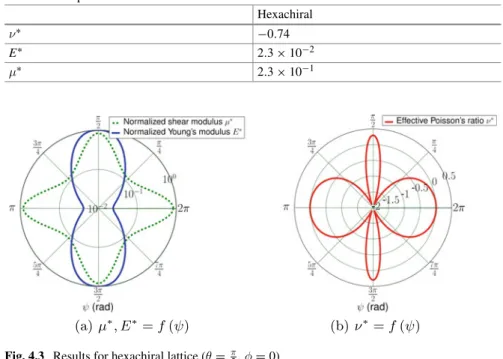 Table 4.1 In-plane Poisson’s ratio and normalized elastic moduli Hexachiral ν ∗ − 0 . 74 E ∗ 2 