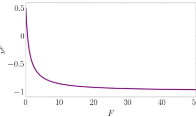 Fig. 4.7 Plastic Poisson’s ratio for an isotropic material as a function of parameter F, with C = 1