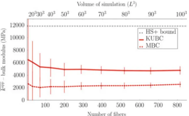 Fig. 4.12 Mean values for the bulk modulus depending on the number of fibers
