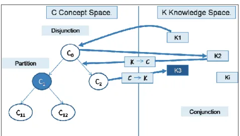 Figure 1. The generic pattern of design reasoning in C-K design theory 