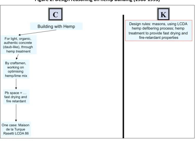 Figure 2: Design reasoning on hemp building (1986-1993) 