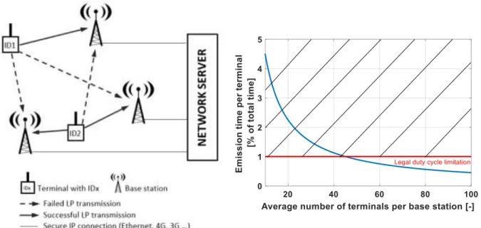 Fig. 1 shows the emission time per terminal as a function of the average number of terminals per base  station