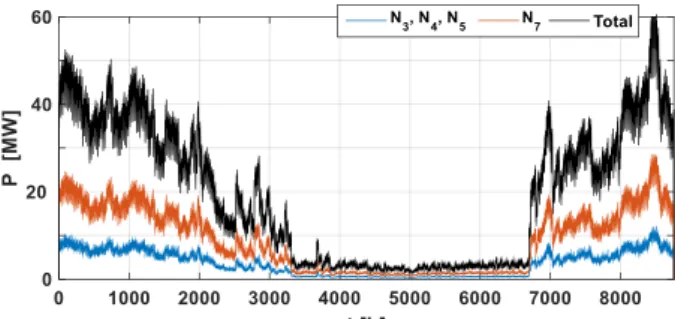 Fig. 4.  Heat demand at the different nodes of the district heating, and total consumption