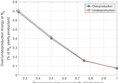 Fig. 7. Shift of optimal production in the nodes between ideal and limited transmission for different  duty cycles: a) d = 1%, b) d = 0.5%, c) d = 0.25% 